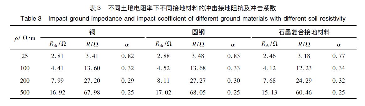 石墨復合材料、銅、圓鋼等防雷接地材料的沖擊特性研究