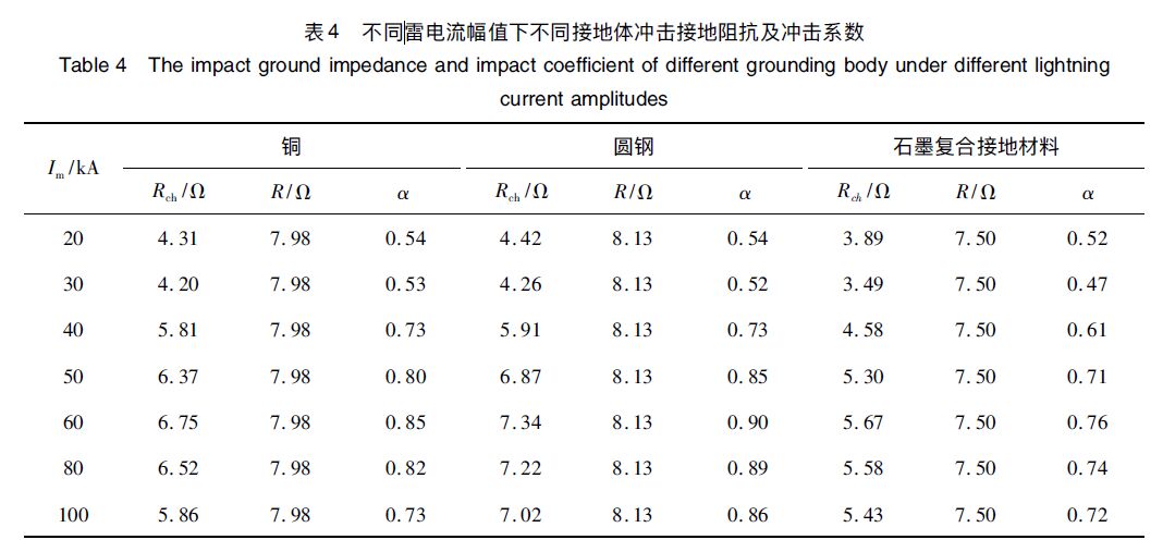 石墨復合材料、銅、圓鋼等防雷接地材料的沖擊特性研究