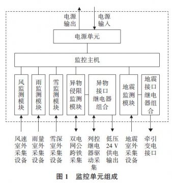 鐵路災害監測系統模擬雷電浪涌沖擊測試分析