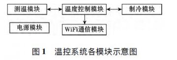 浪涌保護器溫度控制系統的設計