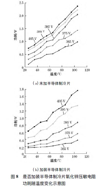 浪涌保護器溫度控制系統的設計