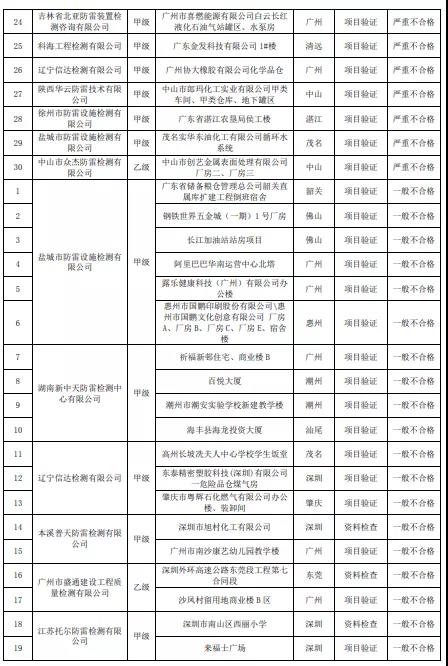 嚴重不合格項目30個！廣東：公告2021年雷電防護裝置檢測質量考核報告