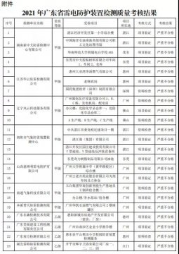 嚴重不合格項目30個！廣東：公告2021年雷電防護裝置檢測質量考核報告