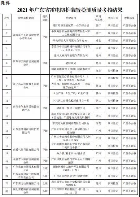 嚴重不合格項目30個！廣東：公告2021年雷電防護裝置檢測質量考核報告