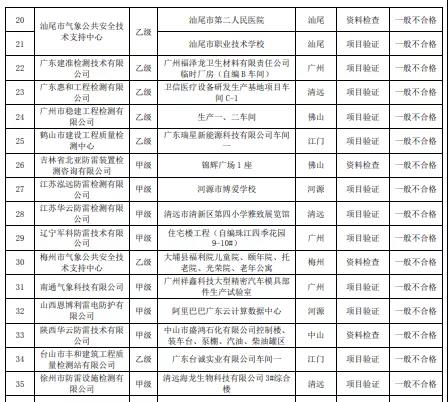 嚴重不合格項目30個！廣東：公告2021年雷電防護裝置檢測質量考核報告