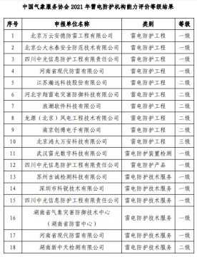 中國氣象服務協會公告2021年雷電防護機構能力評價結果