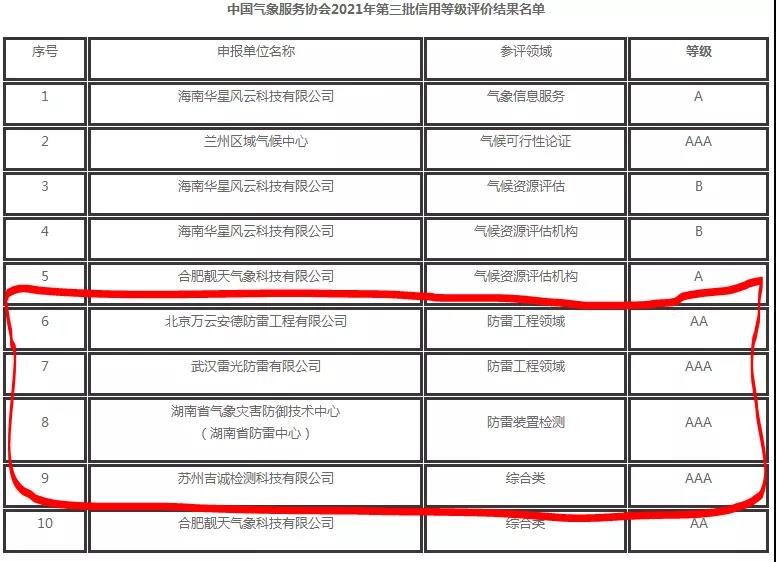 中國氣象服務協會公告2021年第三批信用等級評價結果，其中防雷企業4家