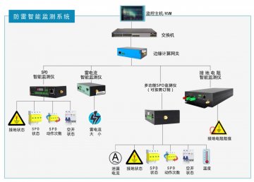 智能防雷監控系統是由哪幾部分組成的？