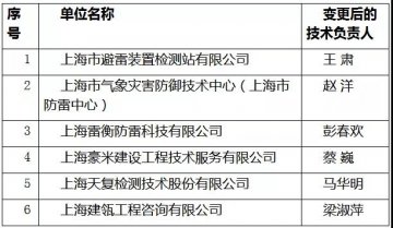 上海開展本市防雷裝置檢測資質單位變更后技術負責人考核