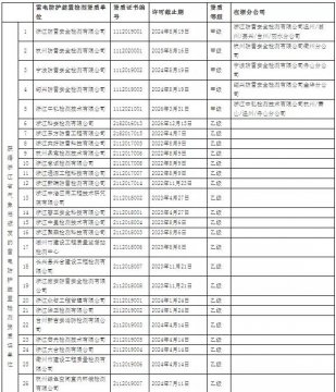 64家！浙江：公示在浙從業雷電防護裝置檢測單位信息