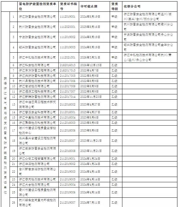 64家！浙江：公示在浙從業雷電防護裝置檢測單位信息