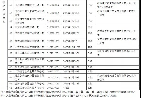 64家！浙江：公示在浙從業雷電防護裝置檢測單位信息