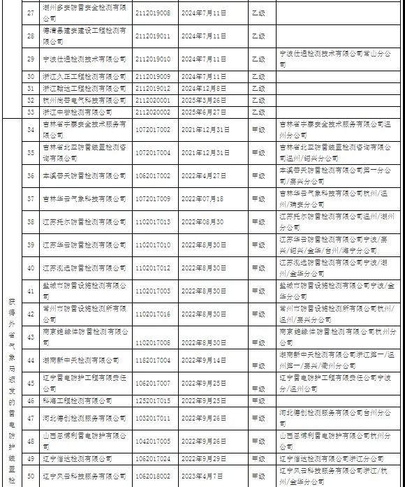 64家！浙江：公示在浙從業雷電防護裝置檢測單位信息