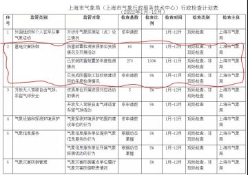 上海公布雷電災害防御行政檢查計劃（2022年1月-12月）