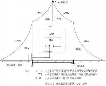 防雷保護區如何劃分，防雷分區概念LPZ介紹