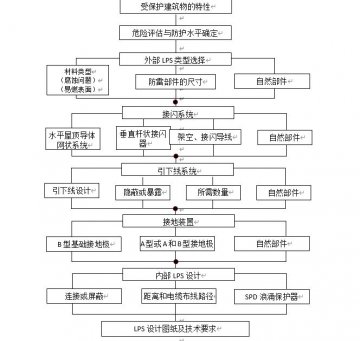 LPS建筑物雷電防護裝置設計流程