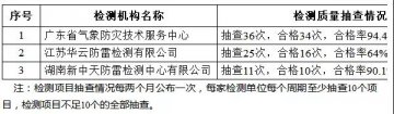 廣東東莞：公布雷電防護裝置檢測機構檢測項目抽查情況（2021年11-12月）