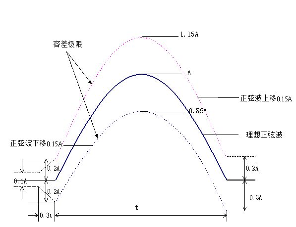 特種車通信天線防雷器技術要求