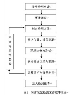 工業智能機器人作業車間防雷裝置檢測技術規范