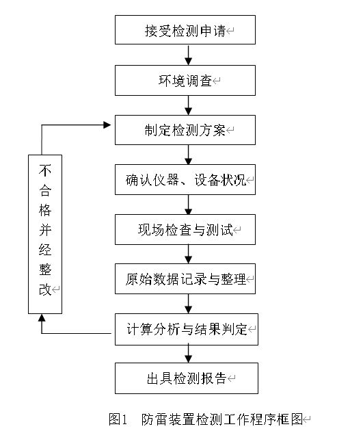 工業智能機器人作業車間防雷裝置檢測技術規范