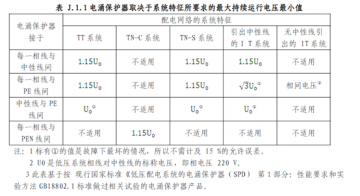 浪涌保護器最大持續工作電壓UC怎么選擇？Uc值越大越好嗎？