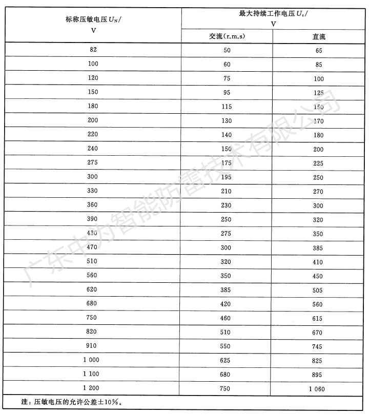 浪涌保護器的壓敏電壓多少伏符合要求？