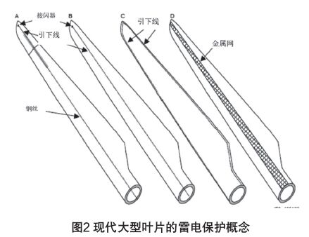 IEC61400-24:2019《風力發電機組 第24部分:雷電防護》更新內容解讀