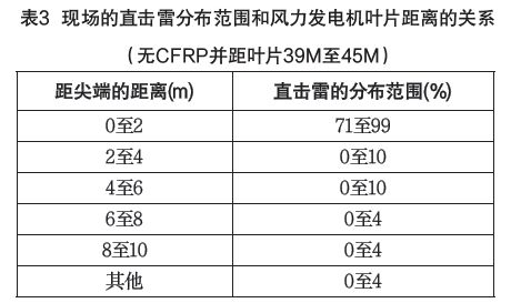 IEC61400-24:2019《風力發電機組 第24部分:雷電防護》更新內容解讀