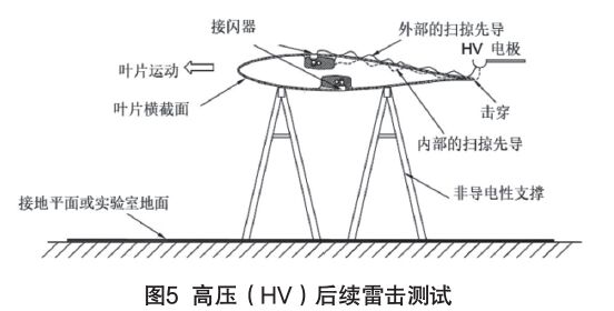 IEC61400-24:2019《風力發電機組 第24部分:雷電防護》更新內容解讀