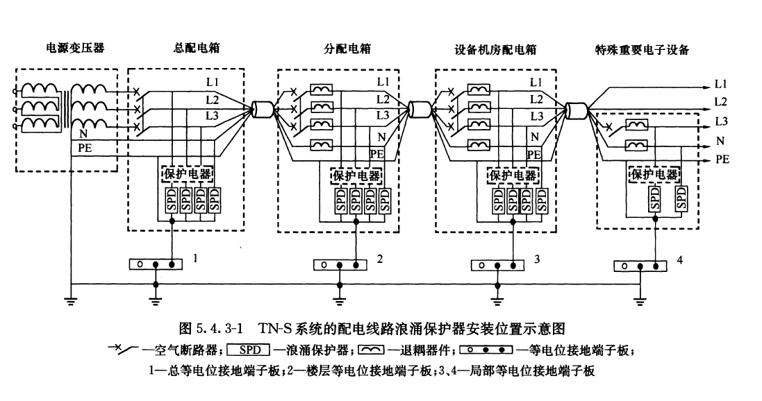 安裝設置浪涌保護器驗收標準規范出自哪里？