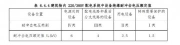 浪涌保護器有效保護水平Up/f和設備耐壓水平Uw的介紹！