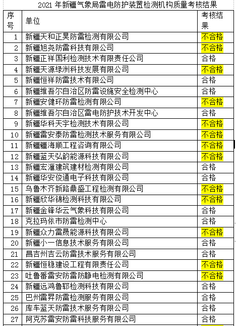 新疆公布2021年雷電防護裝置檢測機構質量考核結果