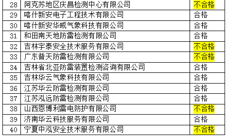 新疆公布2021年雷電防護裝置檢測機構質量考核結果