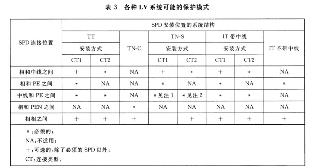 浪涌保護器在低壓配電系統的應用！