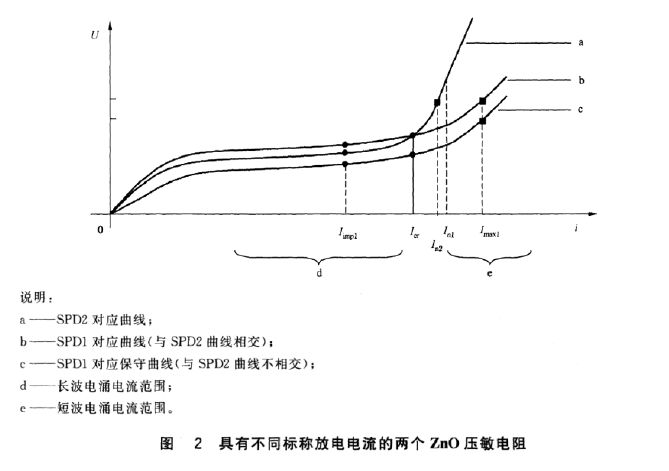 多級SPD浪涌保護器配合規則和原則！