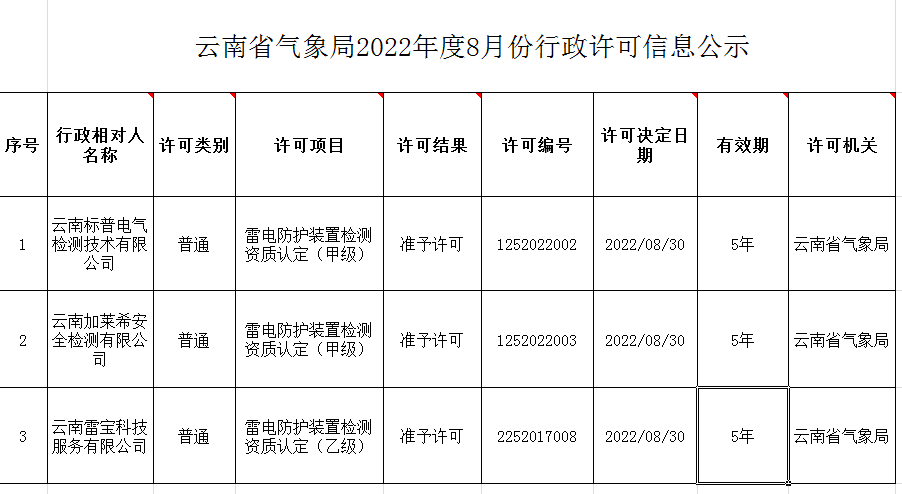 云南：2家單位通過雷電防護檢測甲級資質行政許可