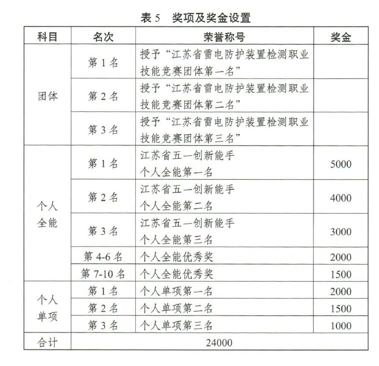 江蘇將舉辦2022高規格雷電防護裝置檢測職業技能競賽