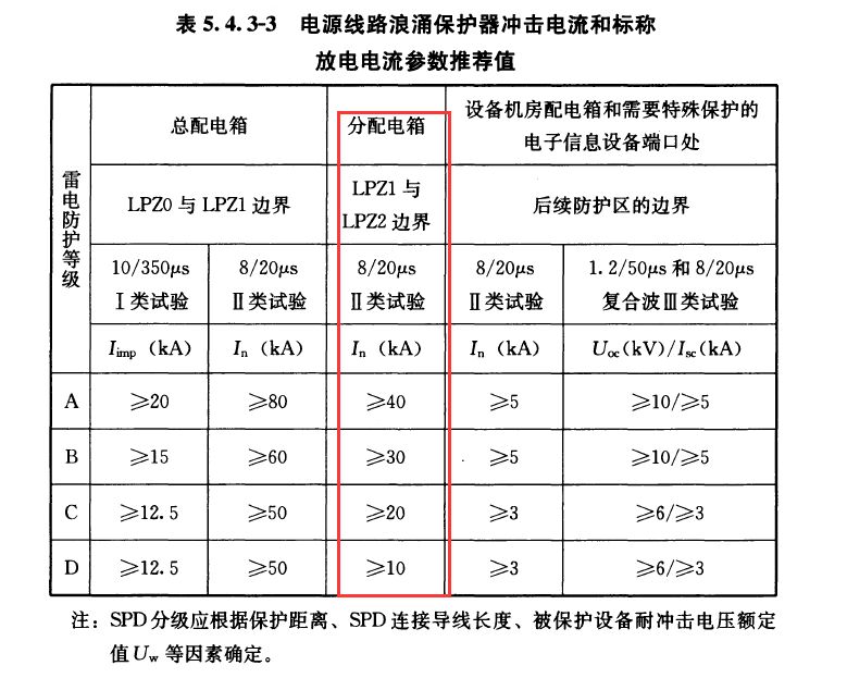 配電柜浪涌保護器選型有強制標準嗎？