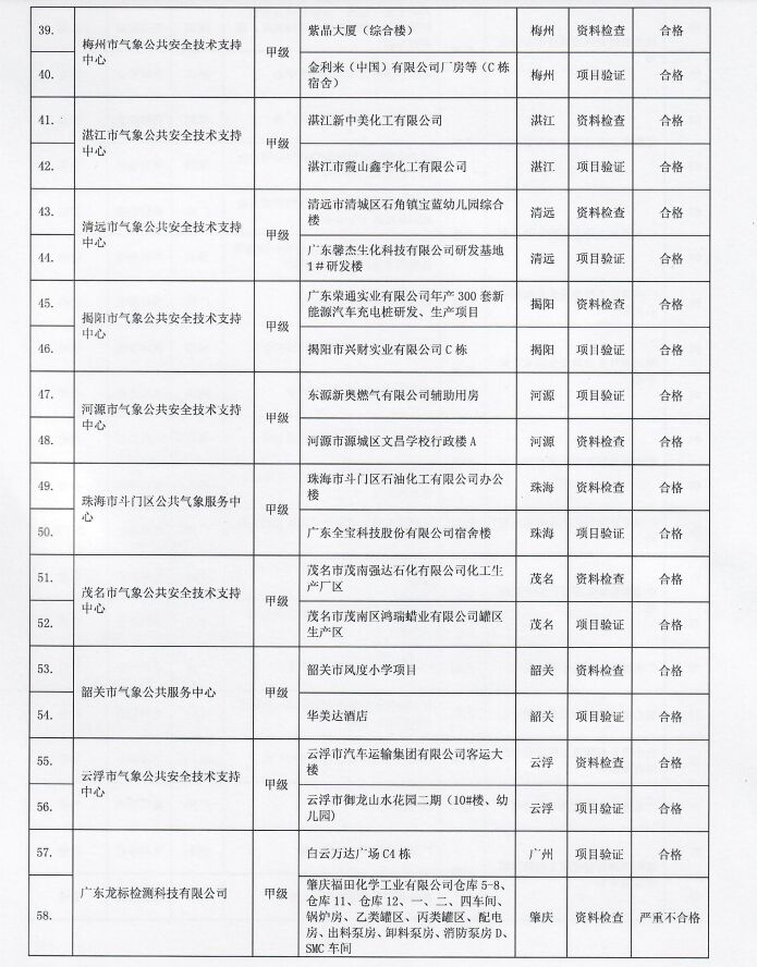 2022年廣東省雷電防護裝置檢測質量考核報告