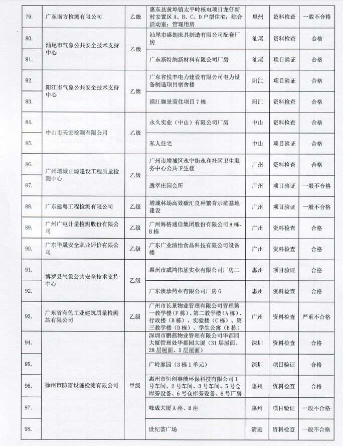 2022年廣東省雷電防護裝置檢測質量考核報告