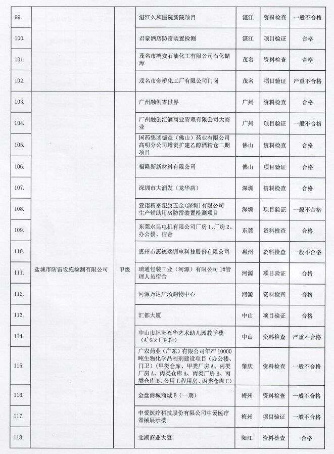 2022年廣東省雷電防護裝置檢測質量考核報告