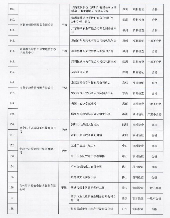 2022年廣東省雷電防護裝置檢測質量考核報告