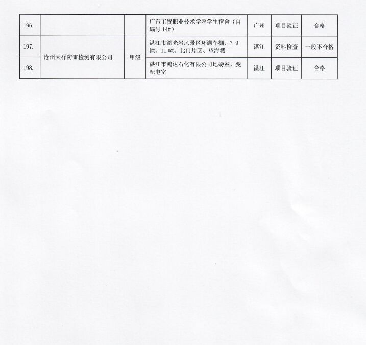 2022年廣東省雷電防護裝置檢測質量考核報告