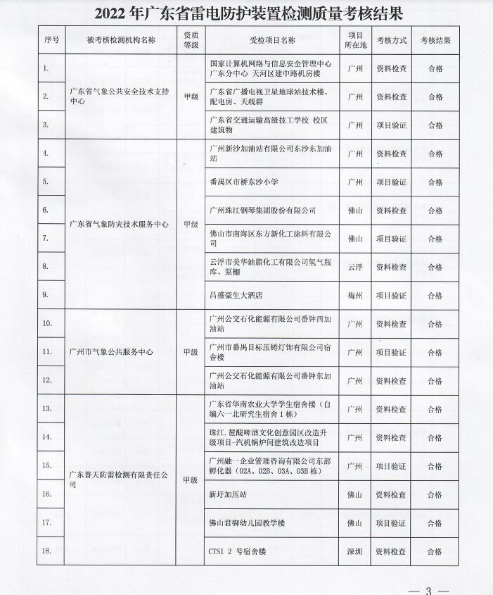 嚴重不合格項目11個||廣東：2022年雷電防護裝置檢測質量考核報告