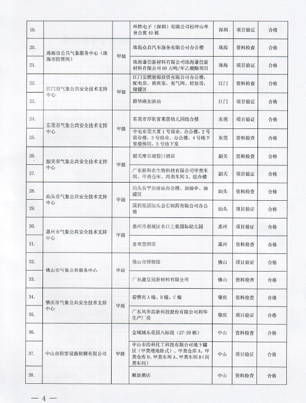 嚴重不合格項目11個||廣東：2022年雷電防護裝置檢測質量考核報告