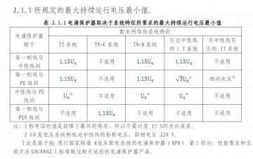 浪涌保護器最大持續工作電壓uc為什么是相電壓的1.15倍？