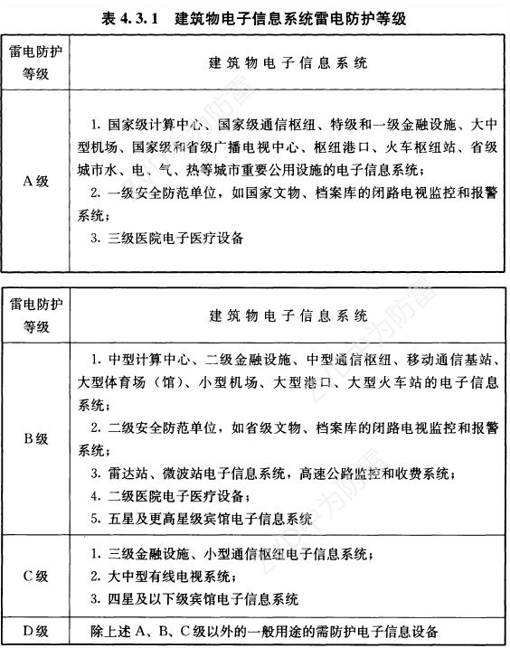 一級試驗浪涌保護器參數規格怎么選？T1類10/350us波形是必須的！