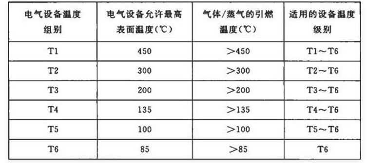 現場儀表浪涌保護器防爆等級T4高還是T6高?Exdbiict6Gb可以替代t4嗎？