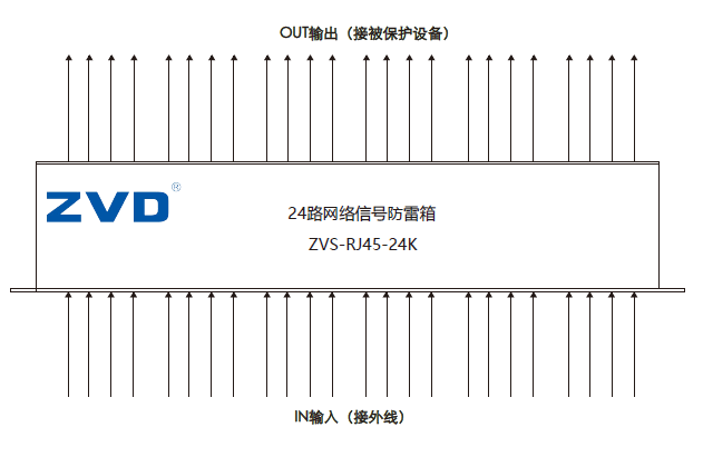 16路24路機架式網絡信號防雷器、機柜式網絡浪涌保護器箱